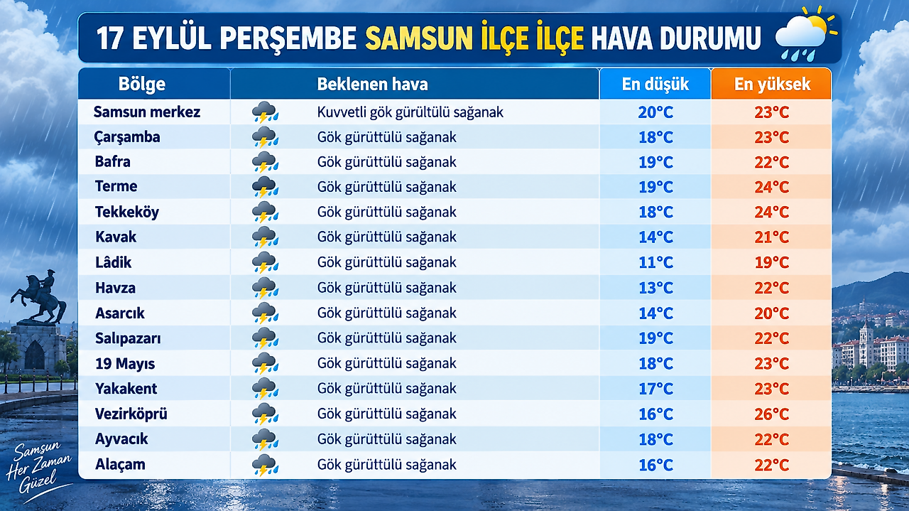 17 Eylül Samsun Hava Durumu: 15 Noktada Yağış Bekleniyor