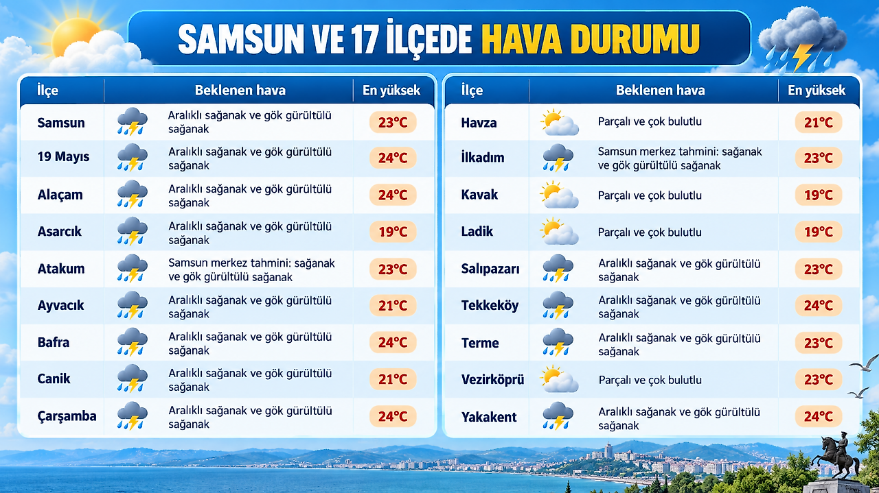 Samsun'da Bugün Hava Nasıl? İlçe İlçe Tahmin Açıklandı