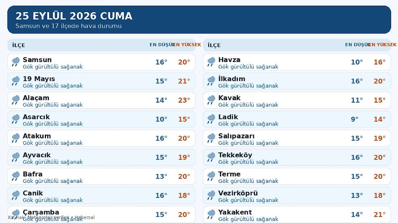 Samsun'da Cuma Günü Yağışlı Geçecek! İşte 17 İlçenin Hava Durumu