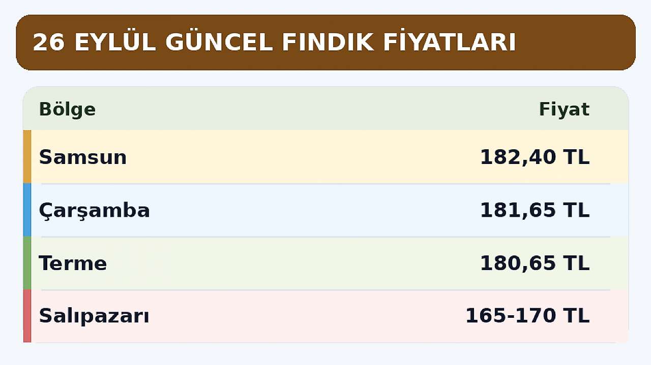 Fındık Fiyatları 26 Eylül: Samsun'da Piyasa Durağan