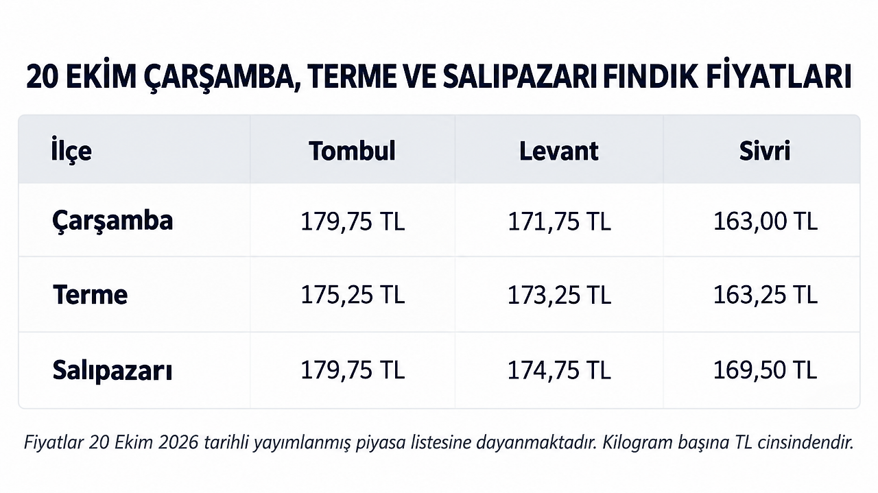 Fındık fiyatları 20 Ekim: Çarşamba, Terme ve Salıpazarı