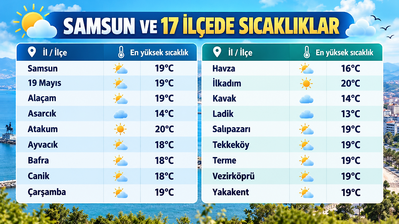 Samsun Hava Durumu: 17 İlçede Yağmur ve Sıcaklıklar