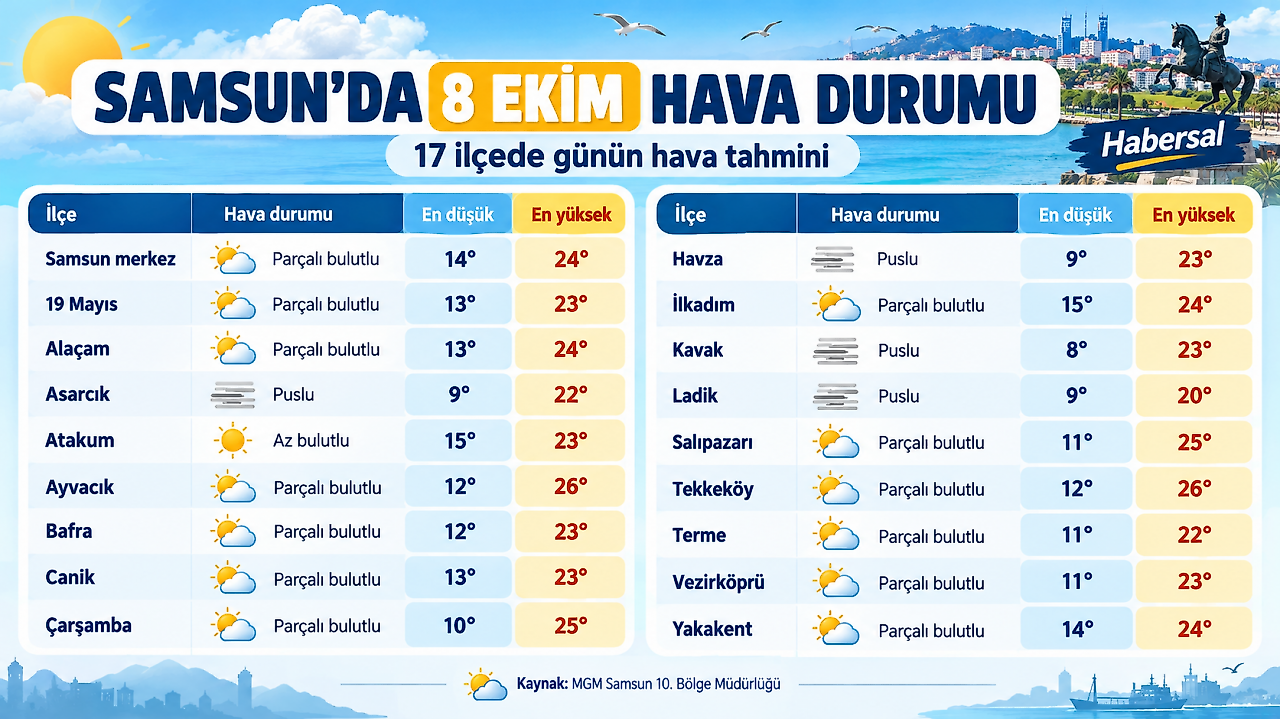 Samsun Hava Durumu: 8 Ekim'de İlçelerde Hava Nasıl Olacak?