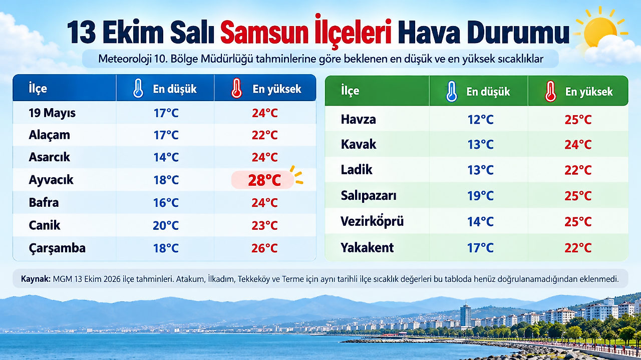 Samsun Hava Durumu: 13 Ekim'de İlçelerde Yağış Var mı?