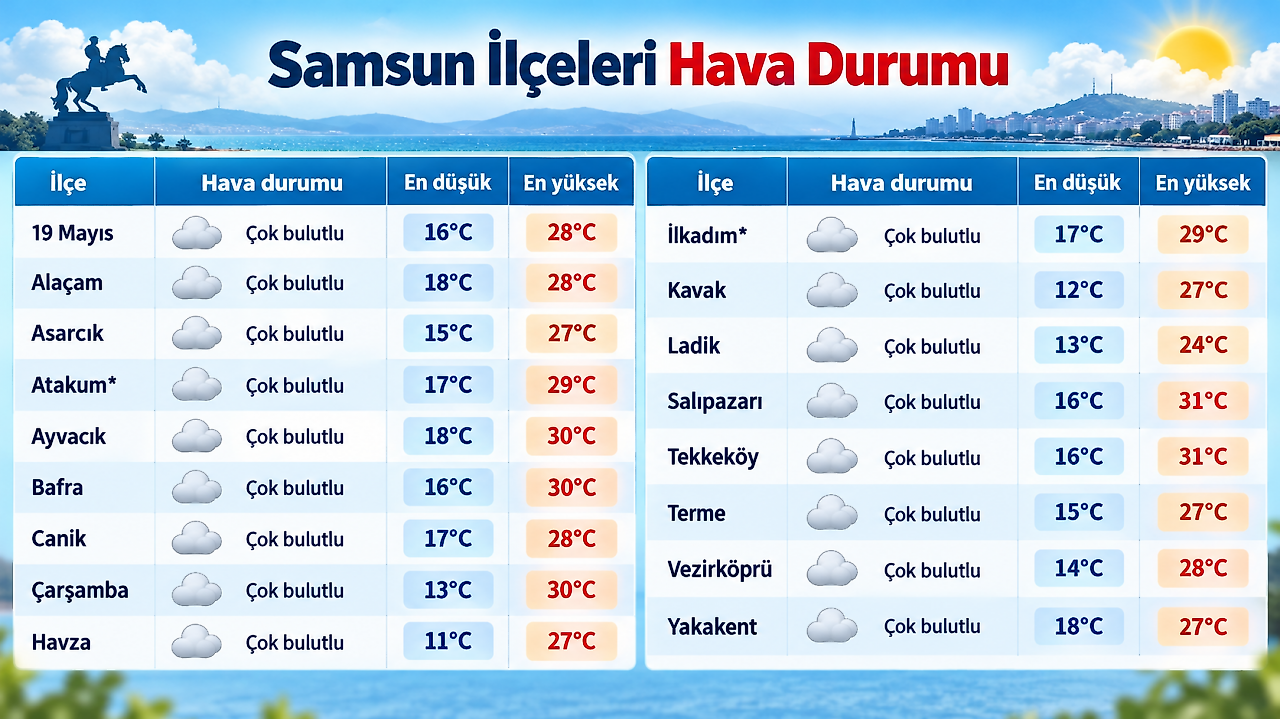 Samsun'da pazartesi havası şaşırtacak! 17 ilçeye dikkat
