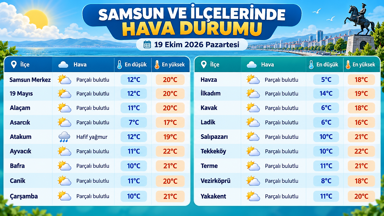 Samsun'da 19 Ekim hava durumu: En soğuk ilçeler belli oldu