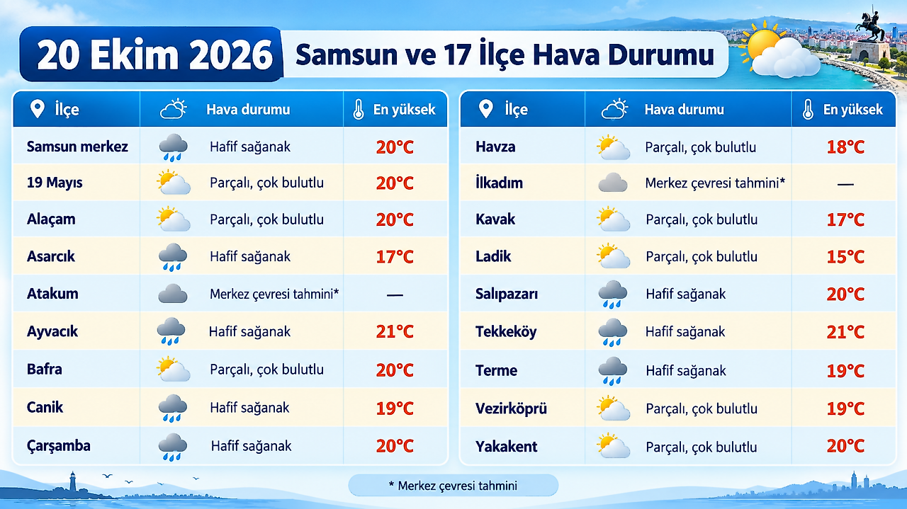 Samsun'da 20 Ekim hava durumu: 17 ilçede yağmur var mı?