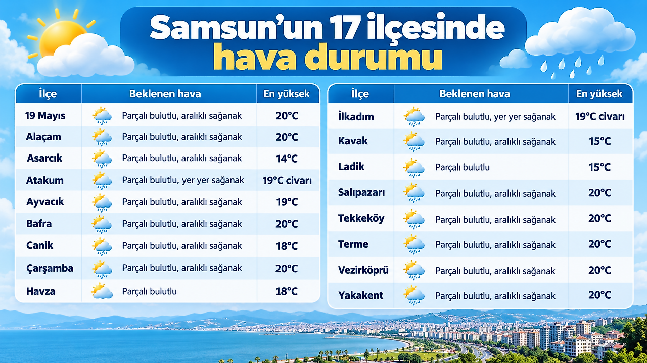 Samsun hava durumu 5 Ekim: İlçe ilçe yağış bekleniyor