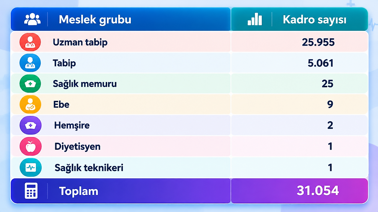 2027 Sağlık Personeli Alımı: 31 Bin 54 Kişilik Kadro Dağılımı