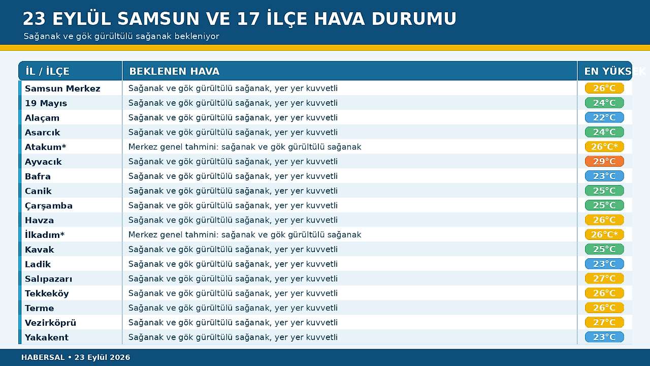 23 Eylül Samsun Hava Durumu: Yağışlar Yer Yer Kuvvetli Olacak