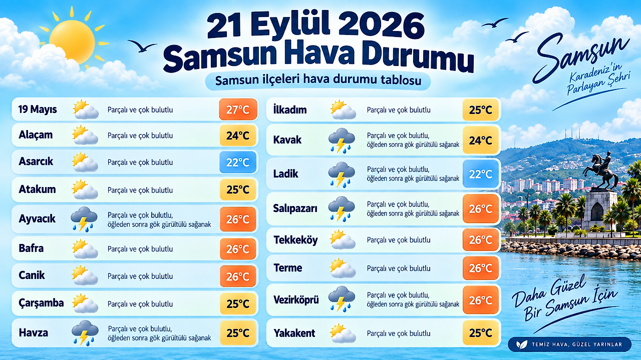21 Eylül Samsun İlçe İlçe Hava Durumu
