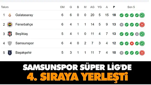 Samsunspor Süper Lig'de 4. Sıraya Yerleşti